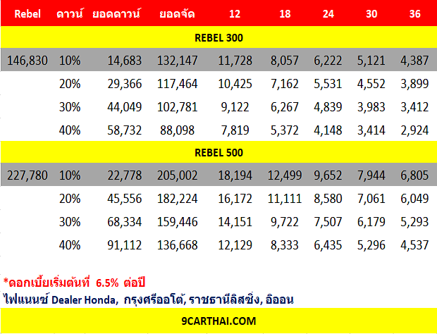 HONDA REBEL 300-500 ราคาผ่อน