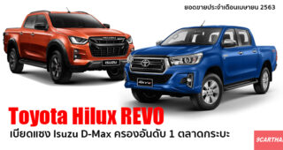 Toyota Hilux REVO ครองอันดับ 1 ยอดขายรถกระบะประจำเดือนเมษายน 2563