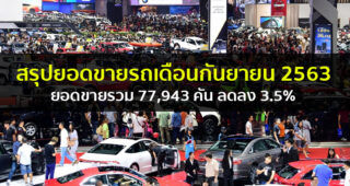 สรุปยอดขายรถเดือนกันยายน 2563 ยอดขายรวม 77,943 คัน ใกล้กลับสู่สภาวะปกติ