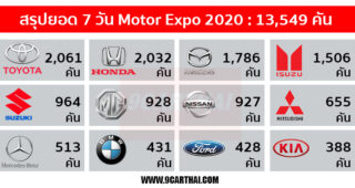ยอดจองรถยนต์ 7 วัน Motor Expo 2020 รวม 13,549 คัน