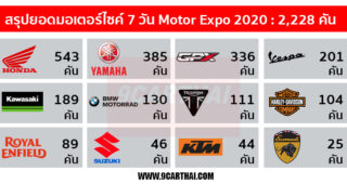 ยอดจองมอเตอร์ไซค์ 7 วัน Motor Expo 2020 รวม 2,228 คัน