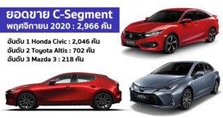 ยอดขาย C-Segment เดือนพฤศจิกายน 2020 ยังคงเป็น Honda Civic ที่ขายดีกว่าชาวบ้านเขา