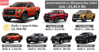 สรุปยอดขายรถกระบะ เดือนมกราคม 2564 ยังคงเป็น Isuzu D-Max ที่ครองเบอร์ 1