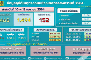 สถิติ 7 วันอันตรายสงกรานต์ 2564 วันที่ 4 (10-13 เม.ย.) อุบัติเหตุสะสม 1,465 ครั้ง ผู้เสียชีวิตสะสม 152 ราย