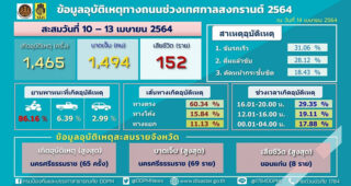 สถิติ 7 วันอันตรายสงกรานต์ 2564 วันที่ 4 (10-13 เม.ย.) อุบัติเหตุสะสม 1,465 ครั้ง ผู้เสียชีวิตสะสม 152 ราย
