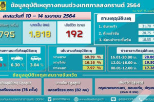 7 วันอันตรายสงกรานต์ 2564 วันที่ 5 (10-14 เม.ย.) อุบัติเหตุสะสม 1,795 ครั้ง ผู้เสียชีวิตสะสม 192 ราย