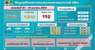7 วันอันตรายสงกรานต์ 2564 วันที่ 5 (10-14 เม.ย.) อุบัติเหตุสะสม 1,795 ครั้ง ผู้เสียชีวิตสะสม 192 ราย