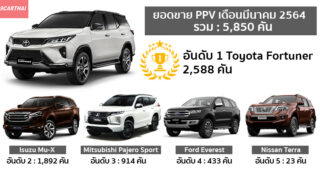 สรุปยอดขาย PPV เดือนมีนาคม 2564 ยังคงเป็น Toyota Fortuner ที่ขายดีสุด ทะลุ 2,000 คันอยู่รุ่นเดียว