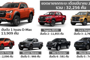สรุปยอดขายรถกระบะเดือนมีนาคม 2564 Isuzu D-Max ครองเบอร์ 1 แต่เพื่อนร่วมแพลตฟอร์มขายได้ 74 คัน