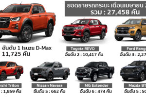 สรุปยอดขายรถกระบะเดือนเมษายน 2564 Isuzu D-Max ยังครองเบอร์ 1 เหมือนเดิม