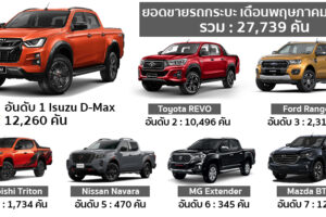 Isuzu D-Max อันดับ 1 ยอดขายรถกระบะเดือนพฤษภาคม 2564 ส่วน Mazda BT-50 ยอดขายเกินหลักร้อยคันแล้ว