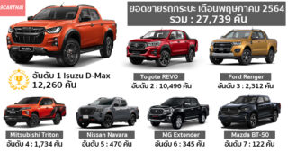 Isuzu D-Max อันดับ 1 ยอดขายรถกระบะเดือนพฤษภาคม 2564 ส่วน Mazda BT-50 ยอดขายเกินหลักร้อยคันแล้ว