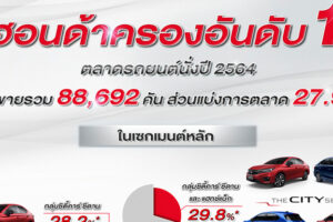 HONDA คว้าอันดับ 1 ตลาดรถยนต์นั่งส่วนบุคคลปี 2564 ต่อเนื่องอีกปี