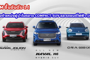 GWM ขึ้นอันดับ 1!! เปิดปีด้วยยอดขายเกือบ 1,300 คัน ดัน HAVAL H6 และ ORA Good Cat ครองตำแหน่งผู้นำในตลาด Compact-SUV และรถยนต์ไฟฟ้า 100% ในเดือน ม.ค.65