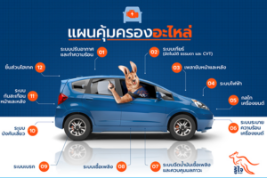 รู้ใจ ประกันอะไหล่รถยนต์ ใครใช้รถเก่าน่าสนใจ เพราะคุ้มมาก!!