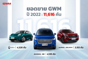 GWM ประกาศยอดขาย ปี 65 ทั้งหมด 11,616 คัน HAVAL H6 และ ORA Good Cat ยังคงทำผลงานได้อย่างยอดเยี่ยม ตอกย้ำความเป็นผู้นำด้าน xEV