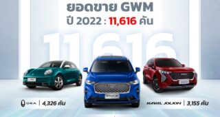 GWM ประกาศยอดขาย ปี 65 ทั้งหมด 11,616 คัน HAVAL H6 และ ORA Good Cat ยังคงทำผลงานได้อย่างยอดเยี่ยม ตอกย้ำความเป็นผู้นำด้าน xEV