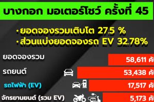 “Motor Show 2024” ปลุกตลาดรถ ดันยอดจองรวมทะลุ 58,611 คัน