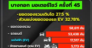 “Motor Show 2024” ปลุกตลาดรถ ดันยอดจองรวมทะลุ 58,611 คัน