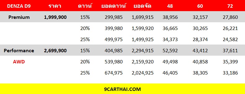DENZA D9 ราคาผ่อน, ตารางผ่อน