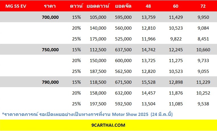 MG S5 ราคาผ่อน