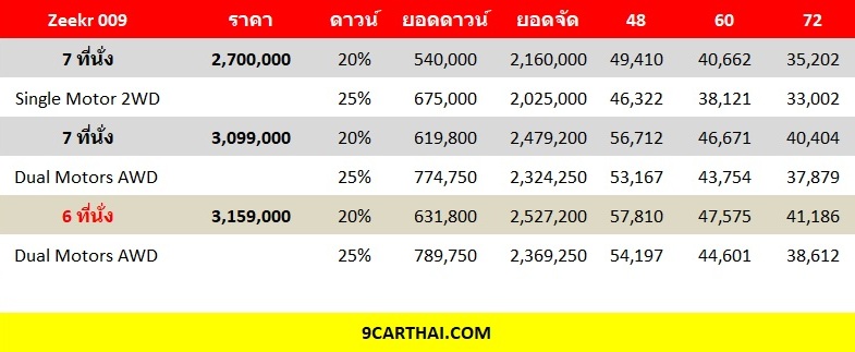 ZEEKR 009 ราคาผ่อน