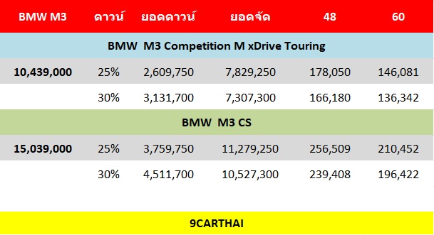 BMW M3 2025 ตารางผ่อน