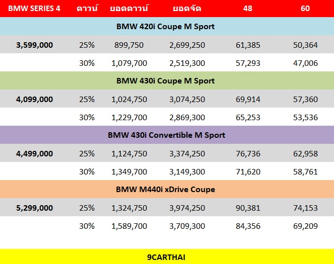 BMW SERIES 4 ตารางผ่อน
