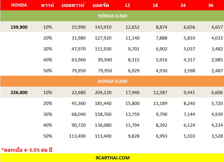 HONDA CL300, CL500 ตารางผ่อน