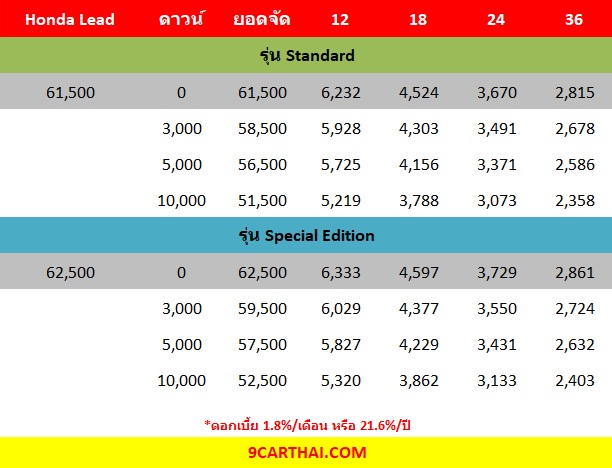HONDA LEAD 2025 ตารางผ่อน
