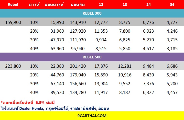 HONDA REBEL 300, REBEL 500 ตารางผ่อน