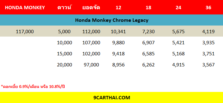Honda Monkey Chrome Legacy ตารางผ่อน