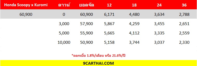 Honda Scoopy x Kuromi Limited Edition ตารางผ่อน