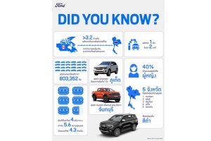 29 ปีของ Ford ในประเทศไทยกับเรื่องราวที่คุณอาจไม่เคยรู้มาก่อน